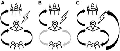 Building soil by building community: How can an interdisciplinary approach better support community needs and urban resilience?